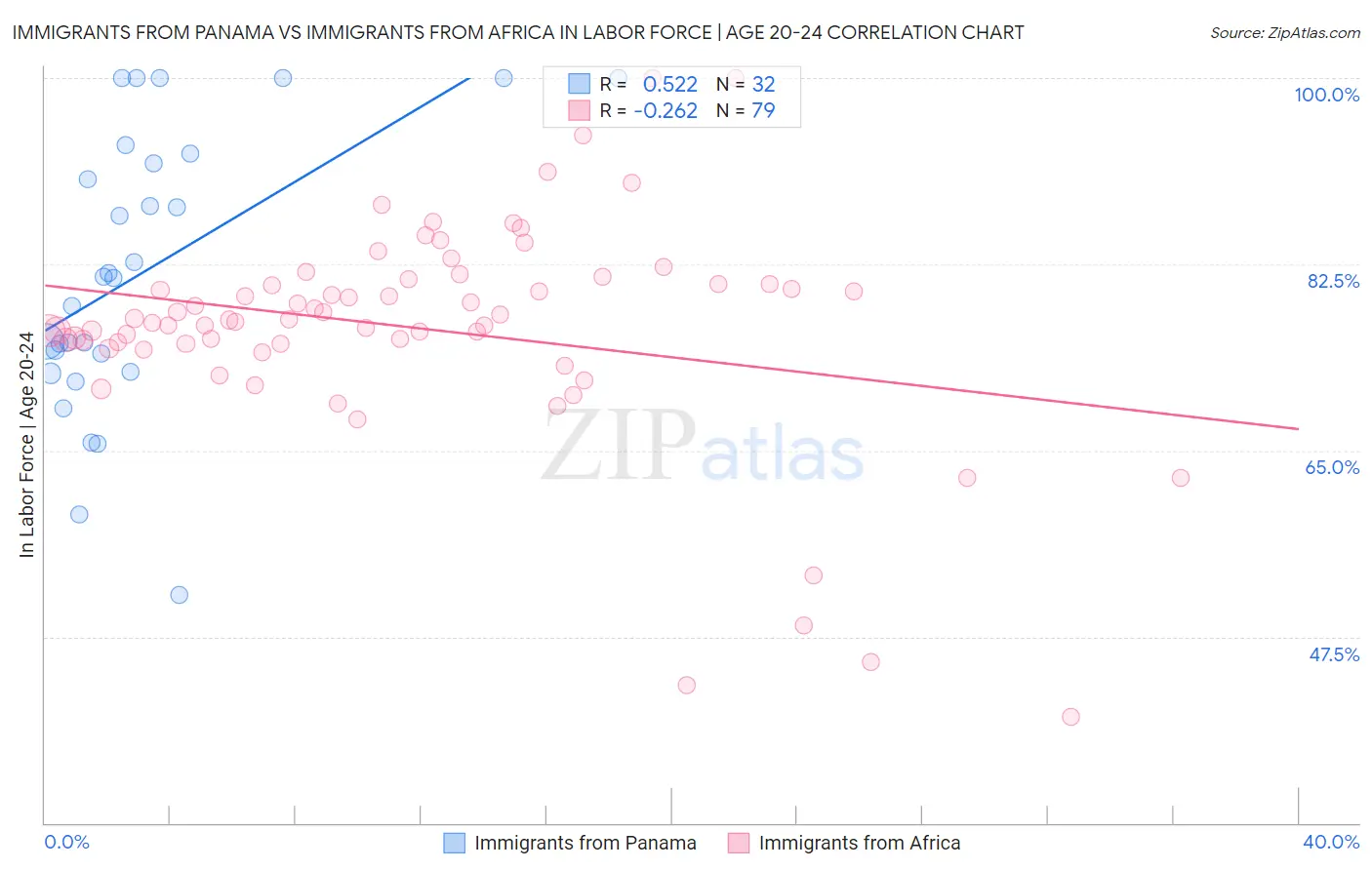 Immigrants from Panama vs Immigrants from Africa In Labor Force | Age 20-24