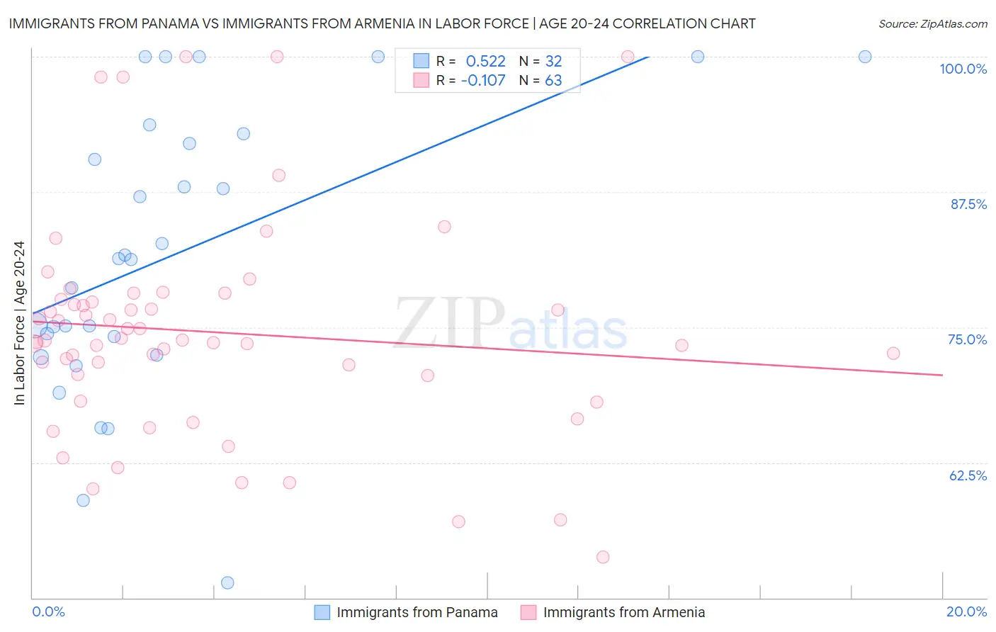 Immigrants from Panama vs Immigrants from Armenia In Labor Force | Age 20-24