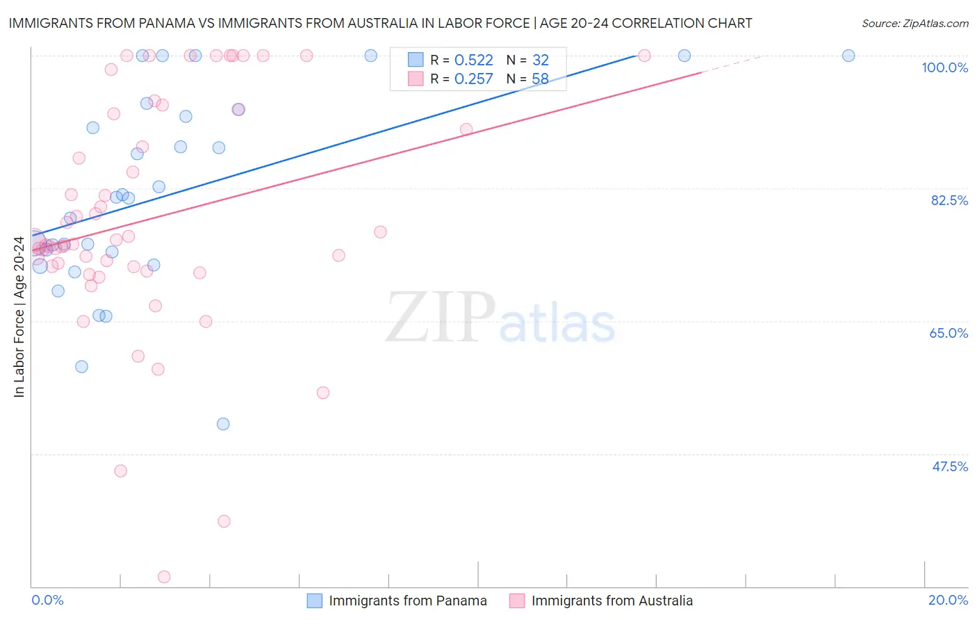 Immigrants from Panama vs Immigrants from Australia In Labor Force | Age 20-24