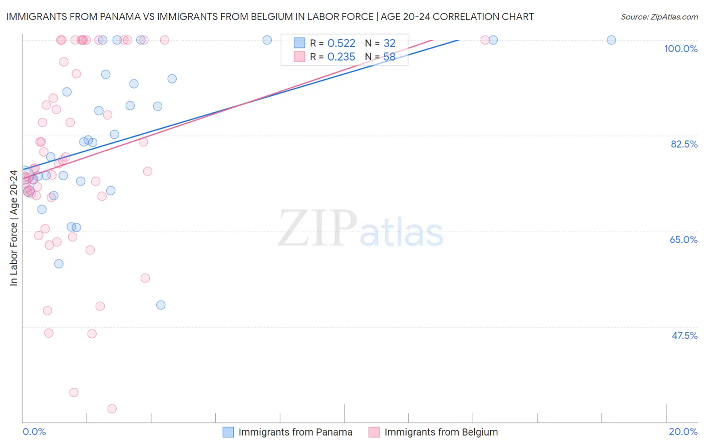 Immigrants from Panama vs Immigrants from Belgium In Labor Force | Age 20-24