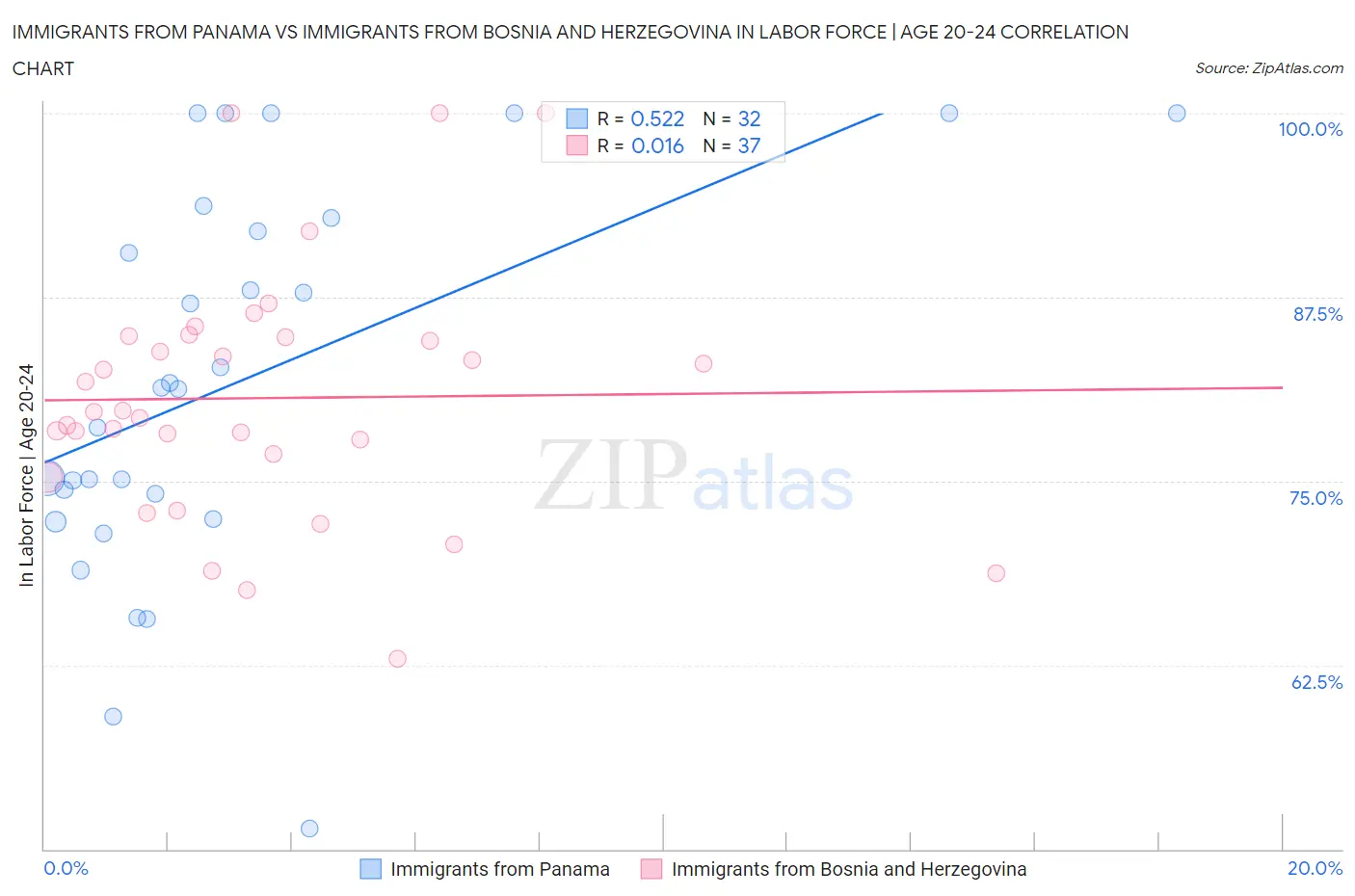 Immigrants from Panama vs Immigrants from Bosnia and Herzegovina In Labor Force | Age 20-24