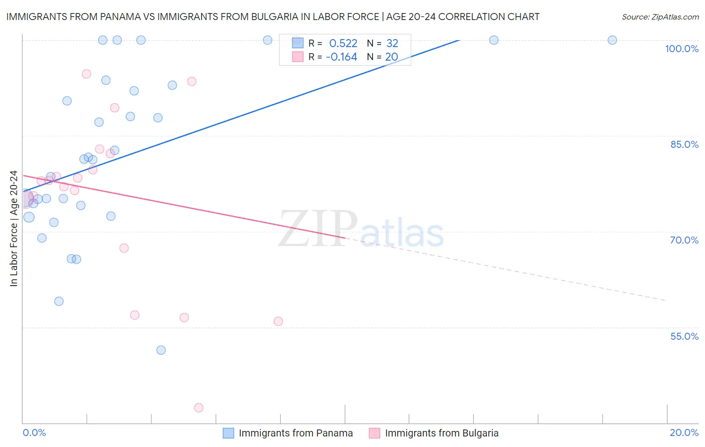 Immigrants from Panama vs Immigrants from Bulgaria In Labor Force | Age 20-24