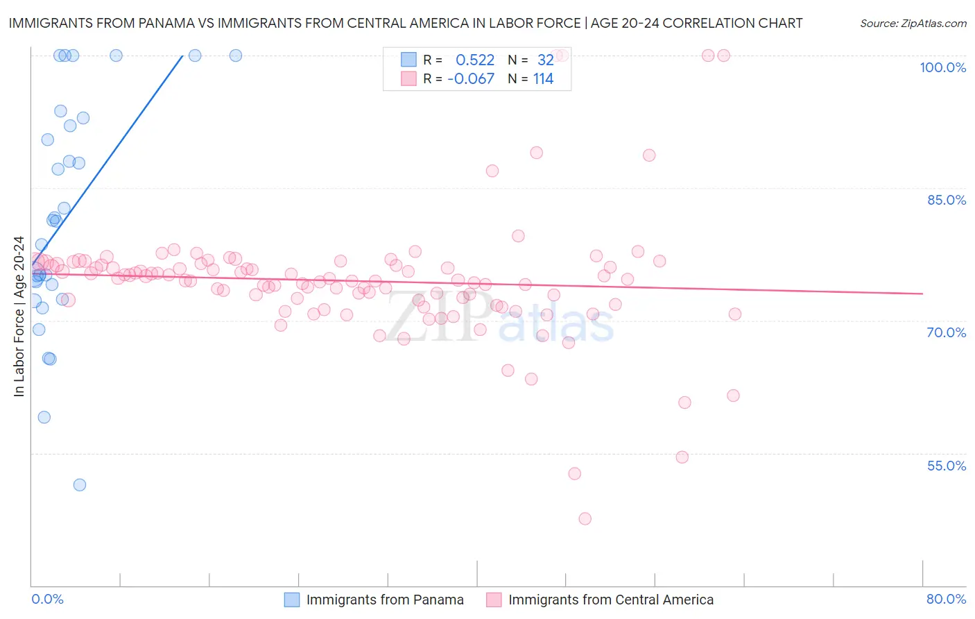 Immigrants from Panama vs Immigrants from Central America In Labor Force | Age 20-24