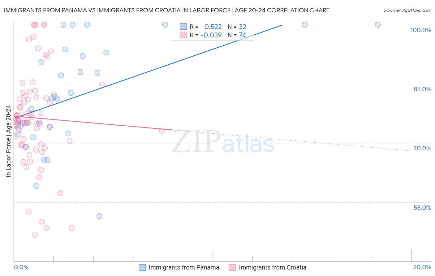Immigrants from Panama vs Immigrants from Croatia In Labor Force | Age 20-24