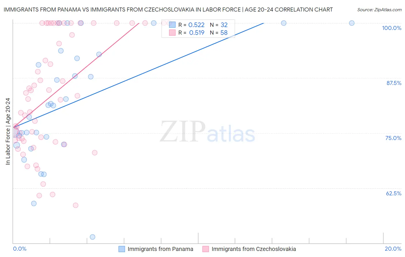 Immigrants from Panama vs Immigrants from Czechoslovakia In Labor Force | Age 20-24