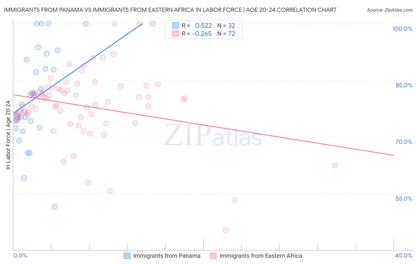 Immigrants from Panama vs Immigrants from Eastern Africa In Labor Force | Age 20-24