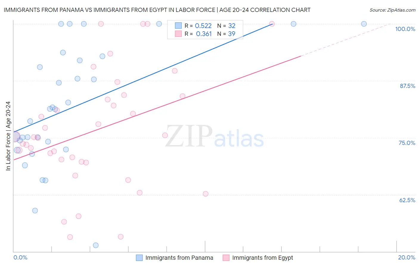 Immigrants from Panama vs Immigrants from Egypt In Labor Force | Age 20-24