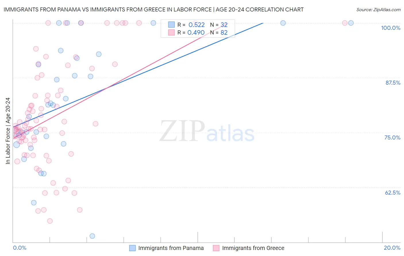 Immigrants from Panama vs Immigrants from Greece In Labor Force | Age 20-24