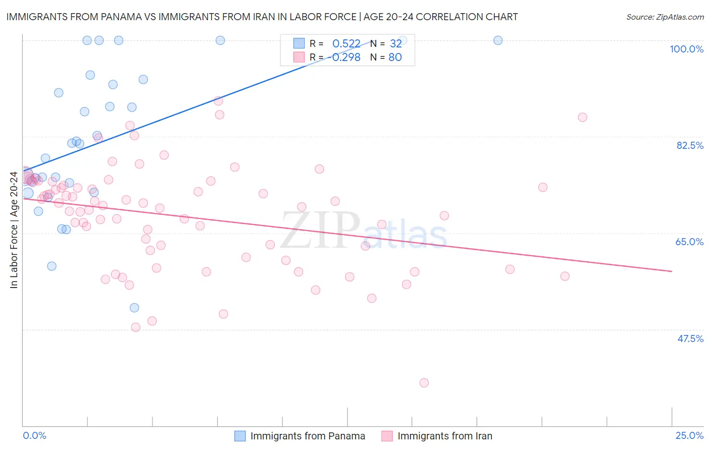 Immigrants from Panama vs Immigrants from Iran In Labor Force | Age 20-24