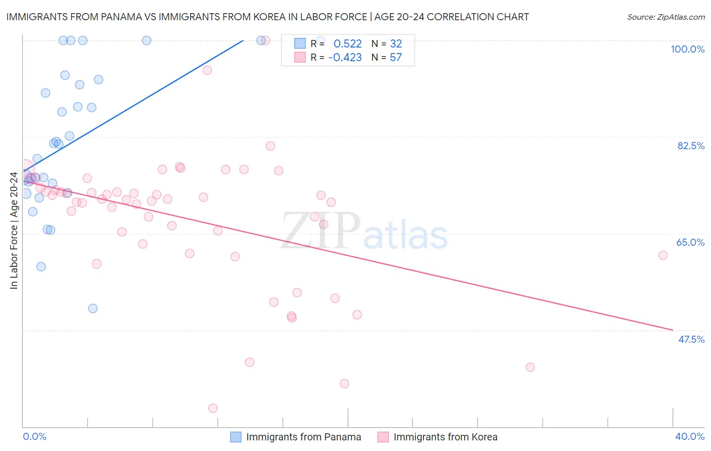 Immigrants from Panama vs Immigrants from Korea In Labor Force | Age 20-24