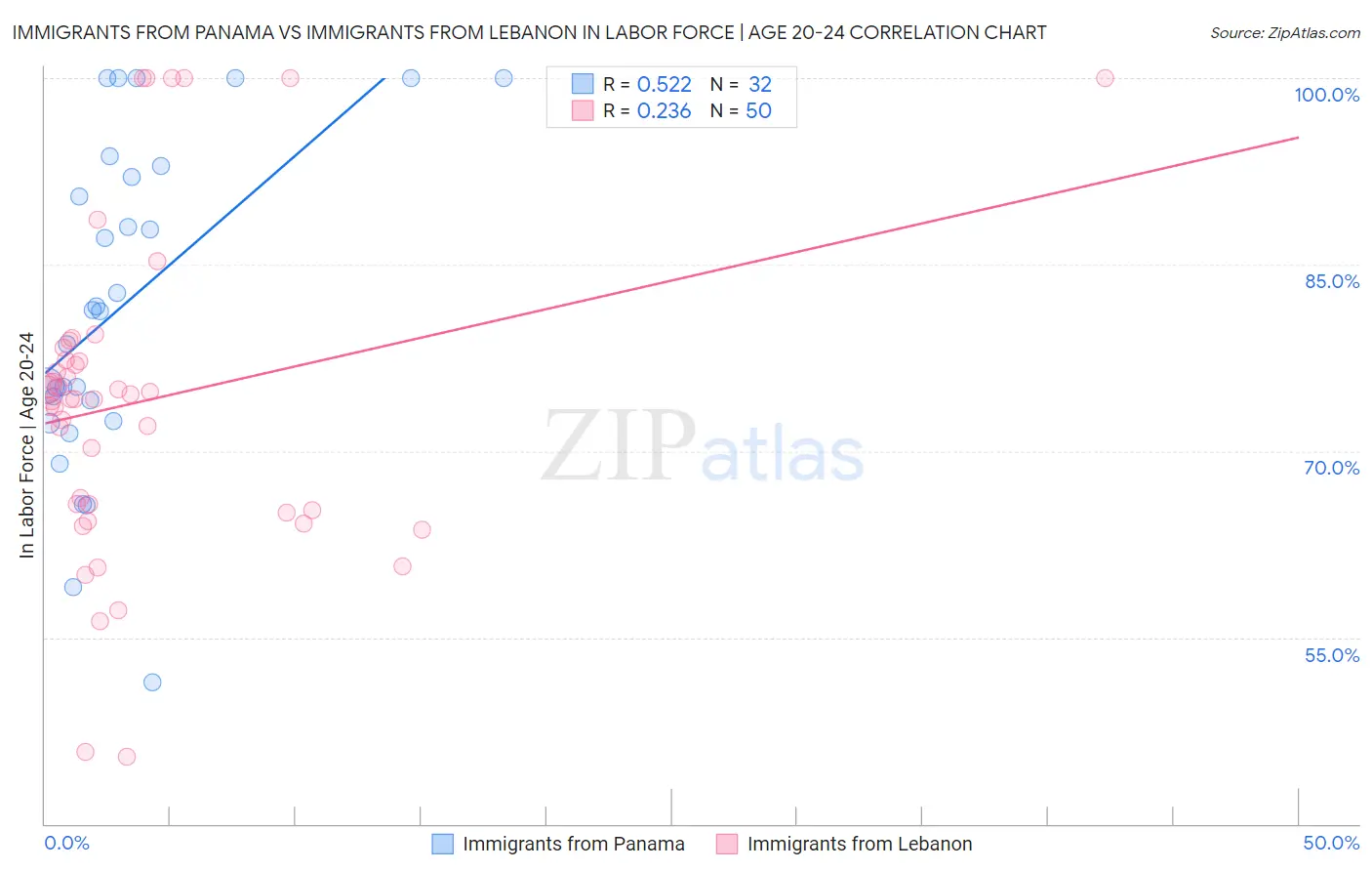 Immigrants from Panama vs Immigrants from Lebanon In Labor Force | Age 20-24