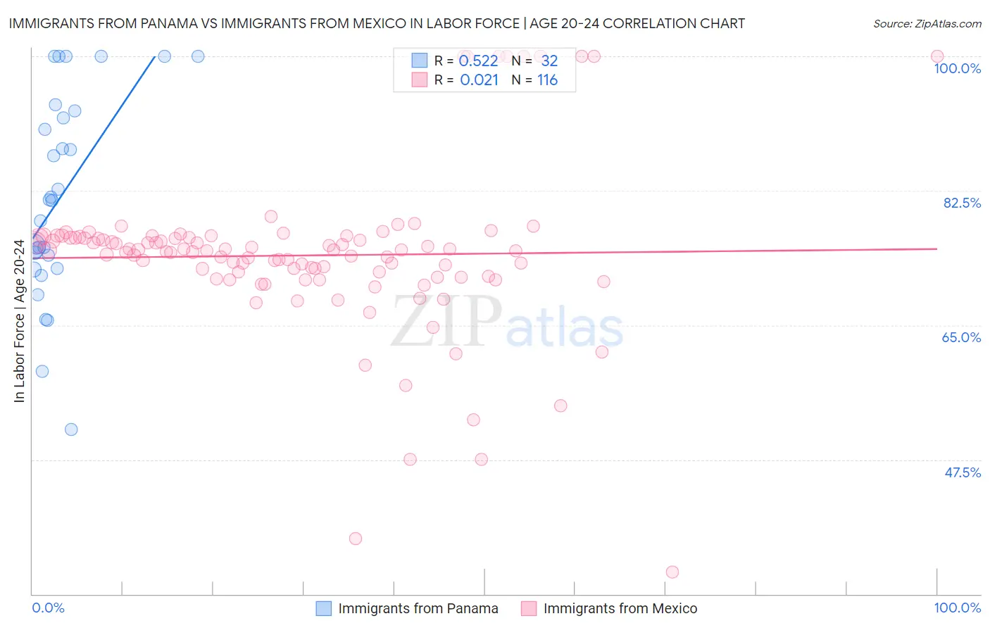 Immigrants from Panama vs Immigrants from Mexico In Labor Force | Age 20-24