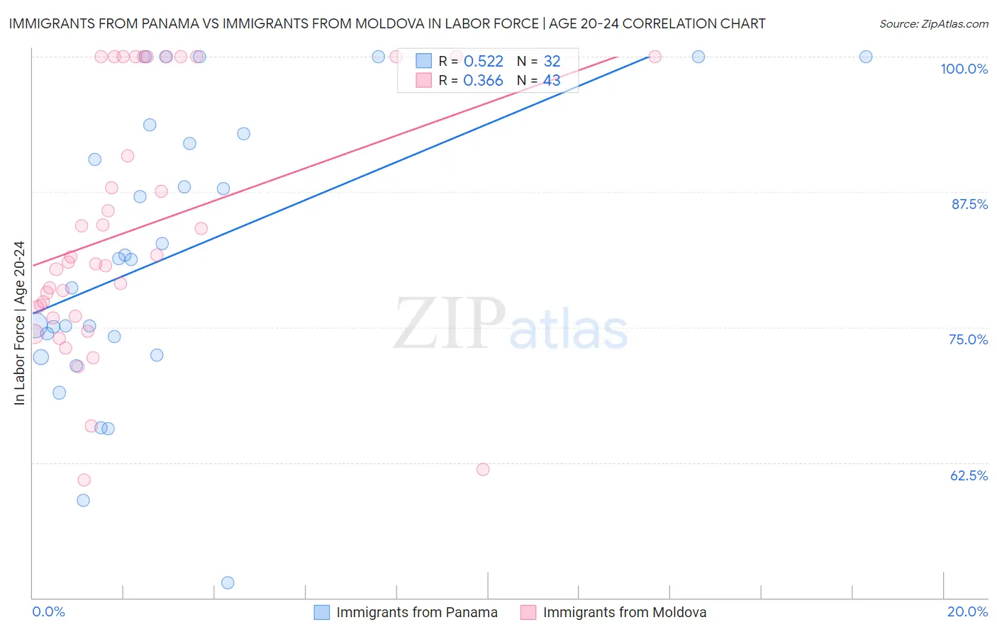 Immigrants from Panama vs Immigrants from Moldova In Labor Force | Age 20-24