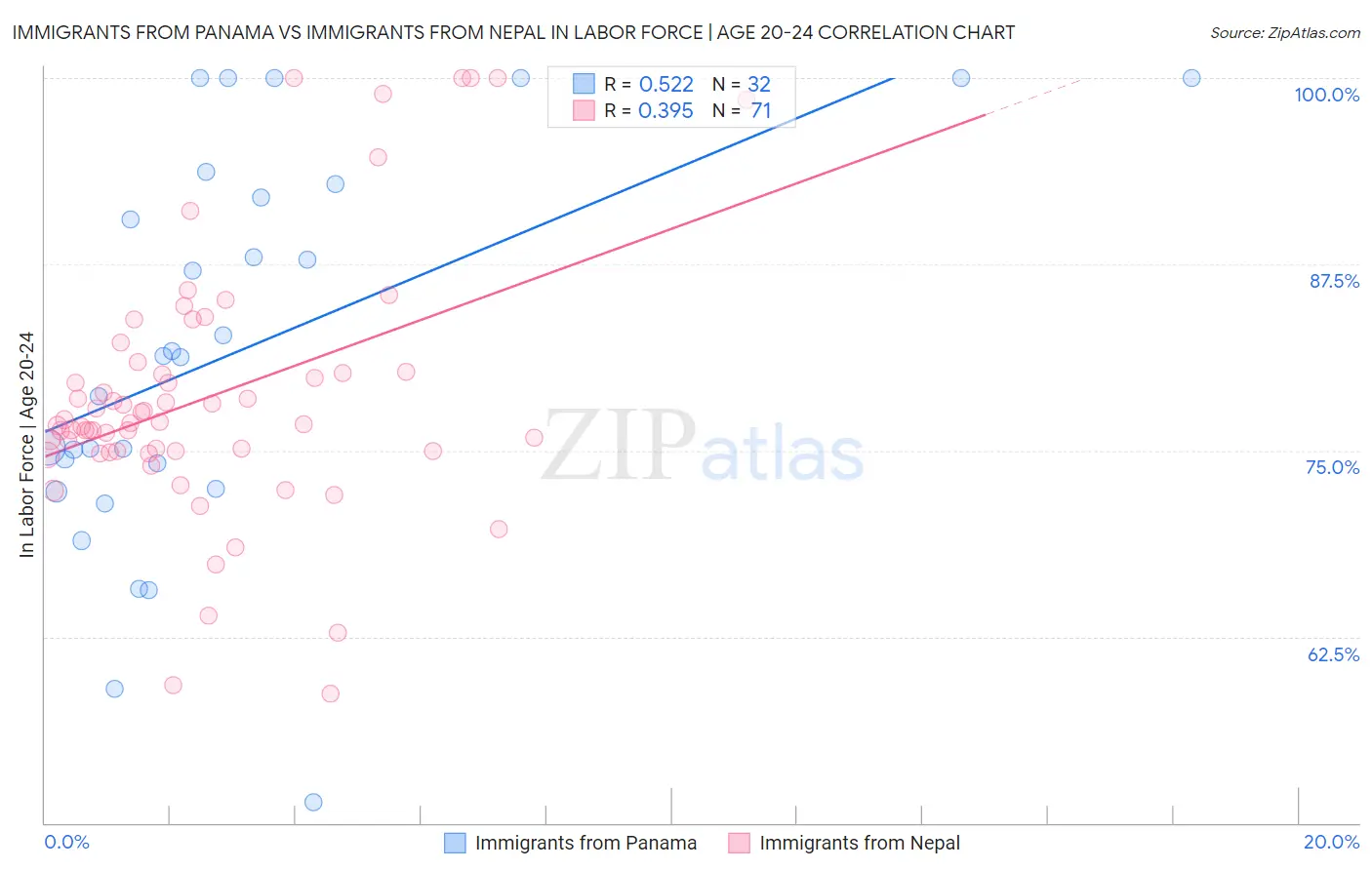 Immigrants from Panama vs Immigrants from Nepal In Labor Force | Age 20-24