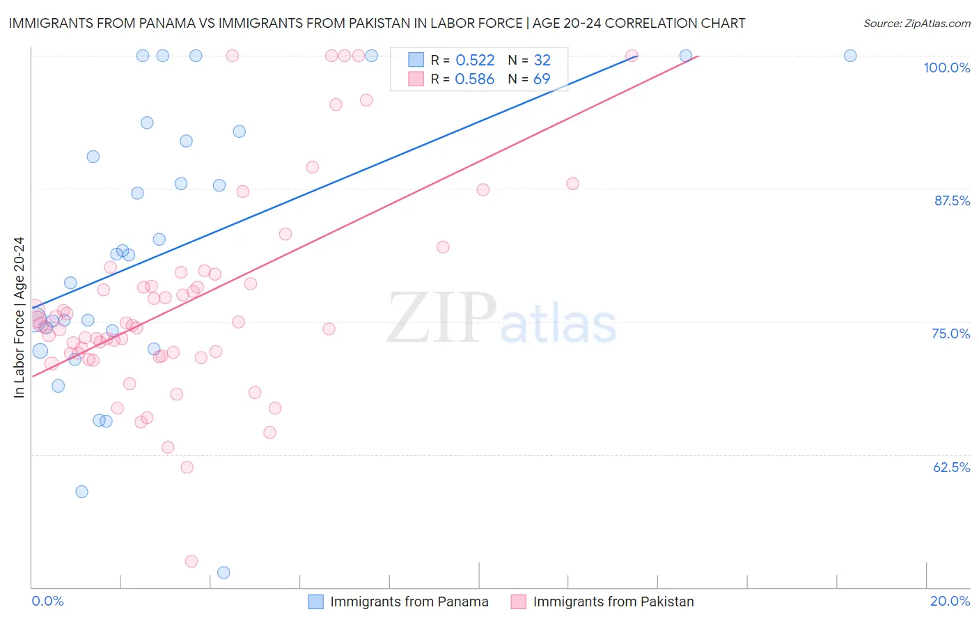 Immigrants from Panama vs Immigrants from Pakistan In Labor Force | Age 20-24