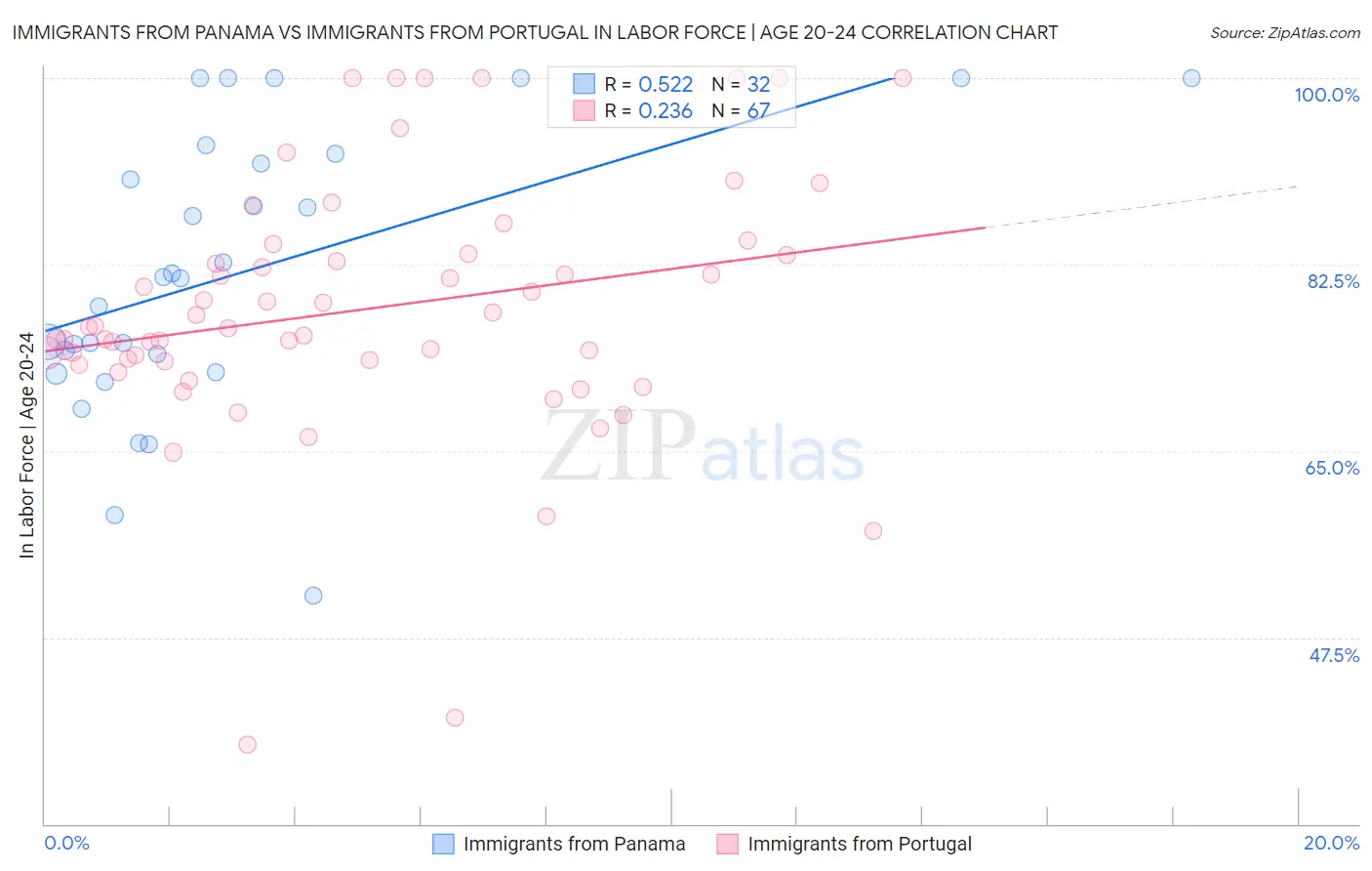 Immigrants from Panama vs Immigrants from Portugal In Labor Force | Age 20-24