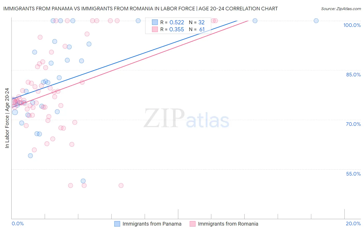 Immigrants from Panama vs Immigrants from Romania In Labor Force | Age 20-24