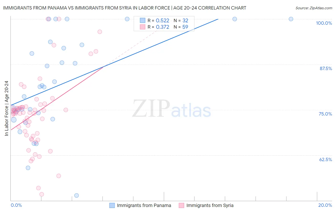 Immigrants from Panama vs Immigrants from Syria In Labor Force | Age 20-24