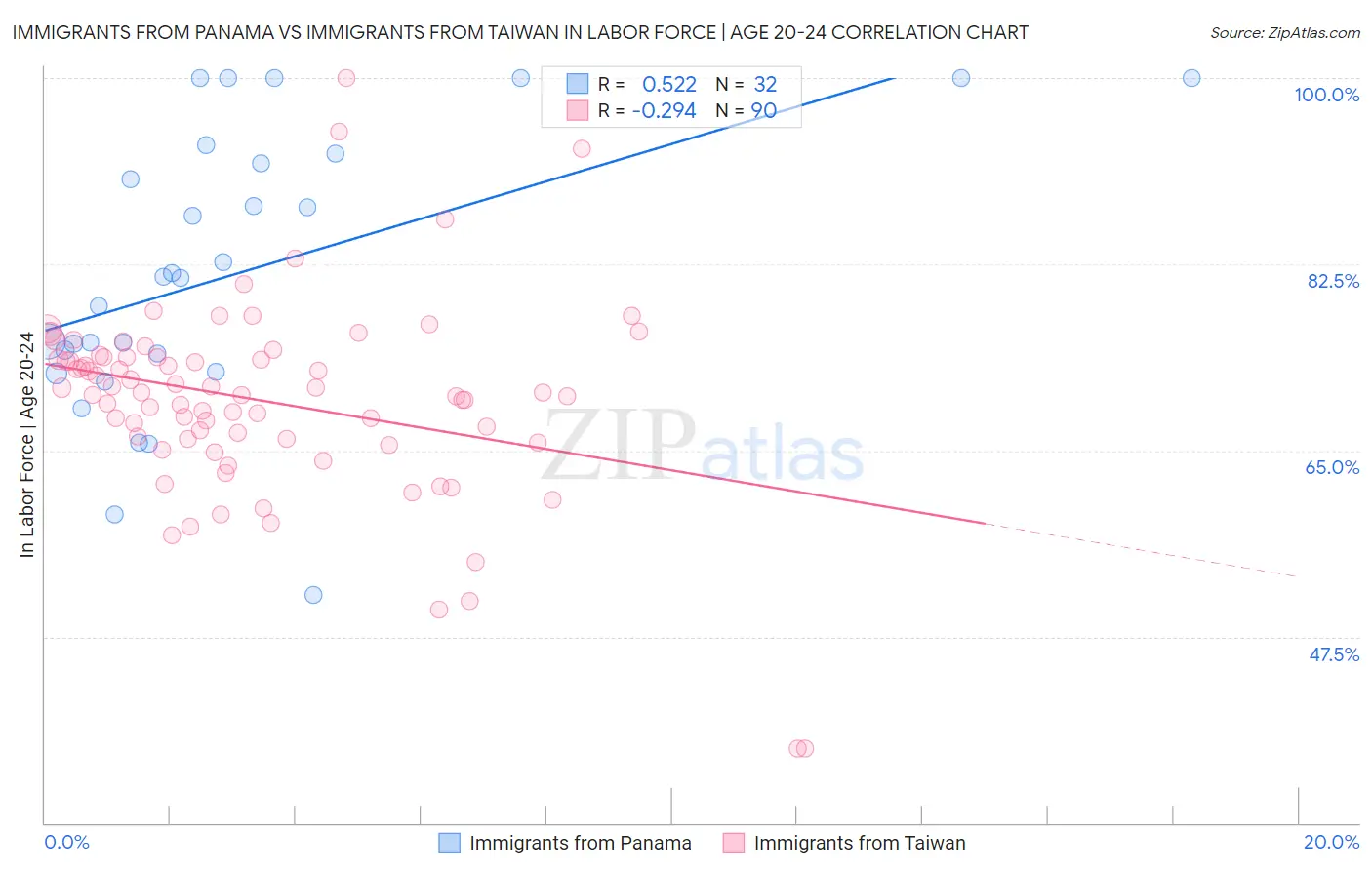 Immigrants from Panama vs Immigrants from Taiwan In Labor Force | Age 20-24