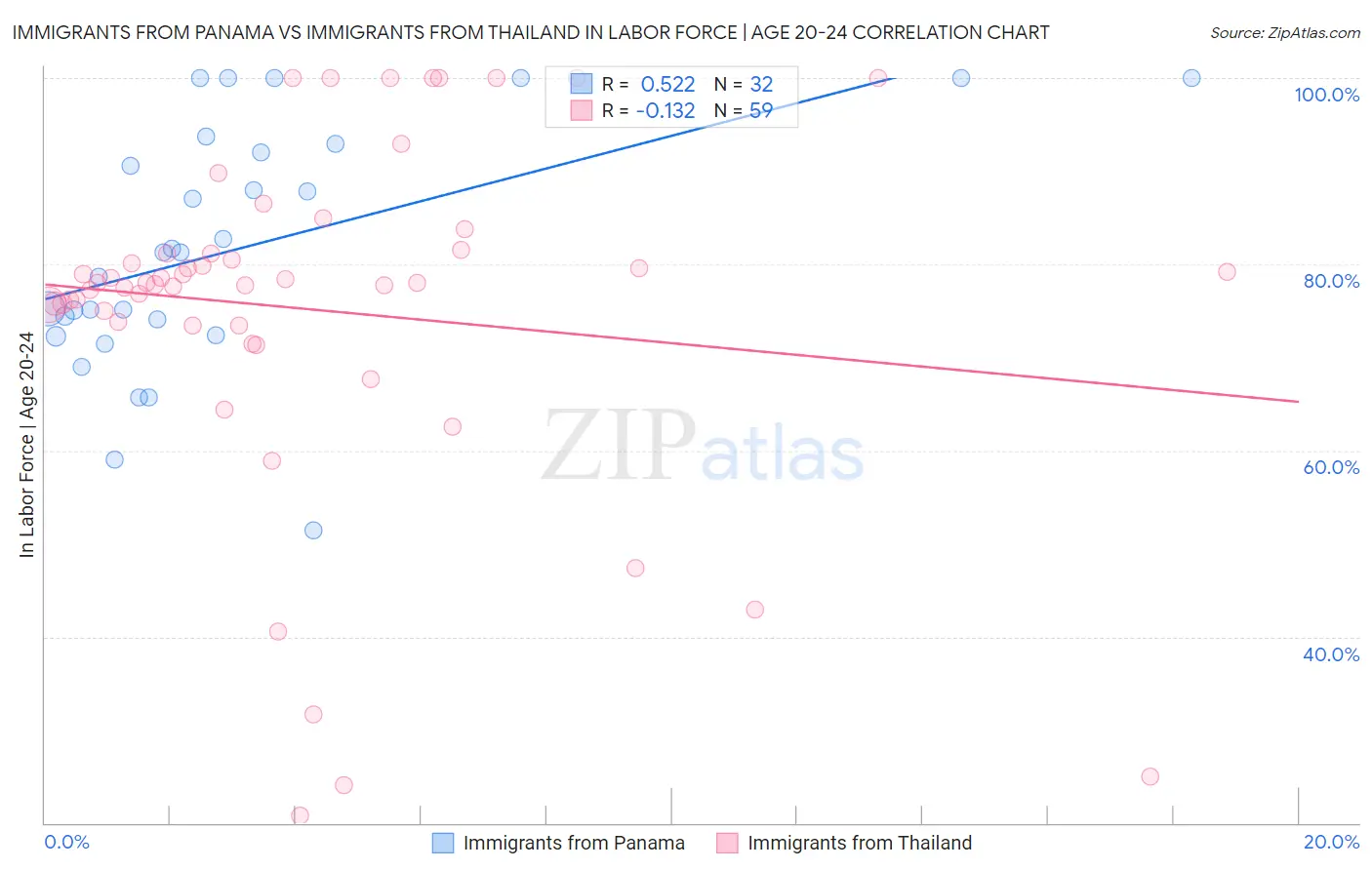 Immigrants from Panama vs Immigrants from Thailand In Labor Force | Age 20-24