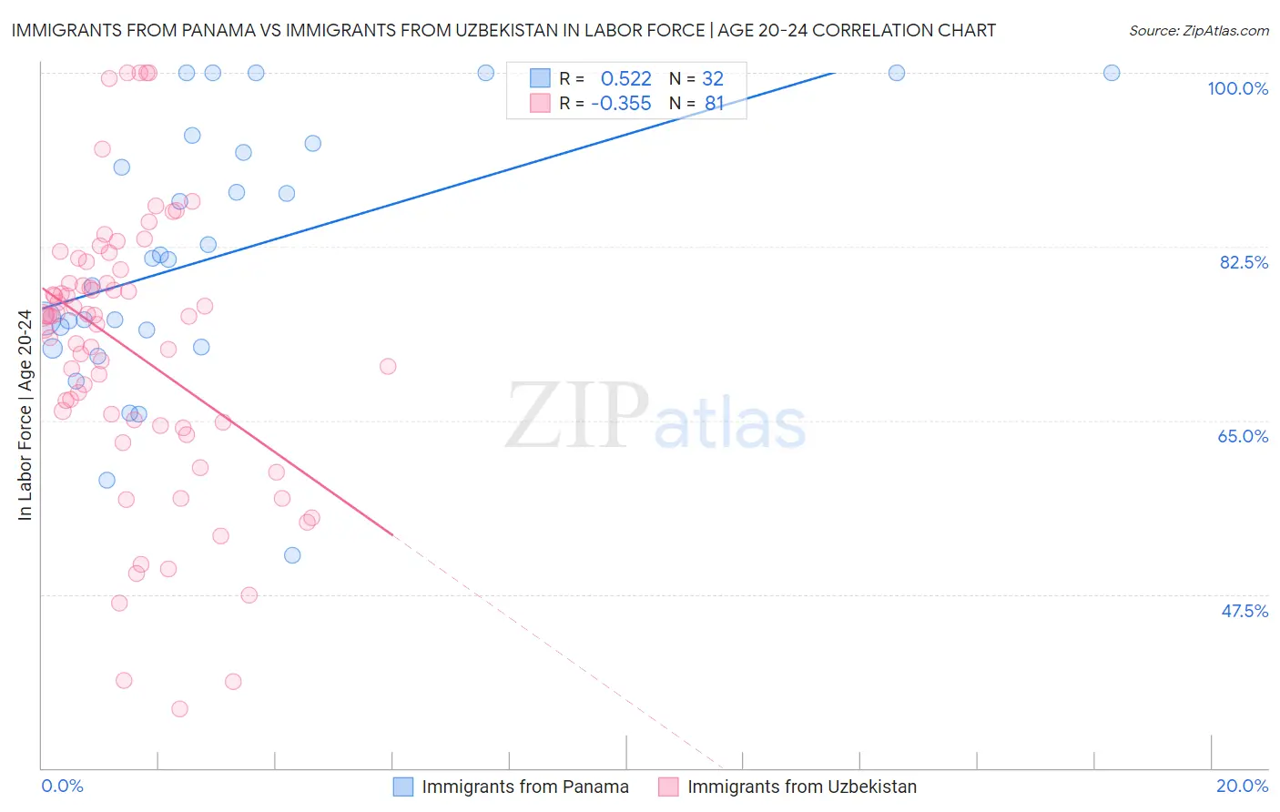 Immigrants from Panama vs Immigrants from Uzbekistan In Labor Force | Age 20-24