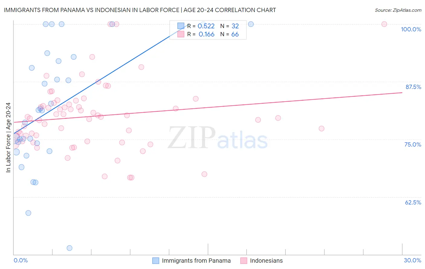 Immigrants from Panama vs Indonesian In Labor Force | Age 20-24