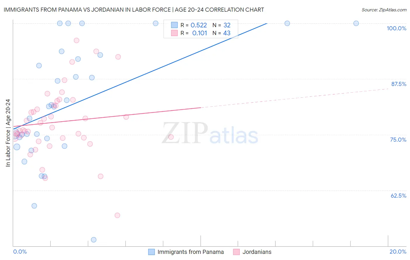 Immigrants from Panama vs Jordanian In Labor Force | Age 20-24