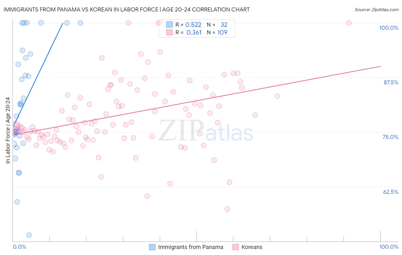 Immigrants from Panama vs Korean In Labor Force | Age 20-24