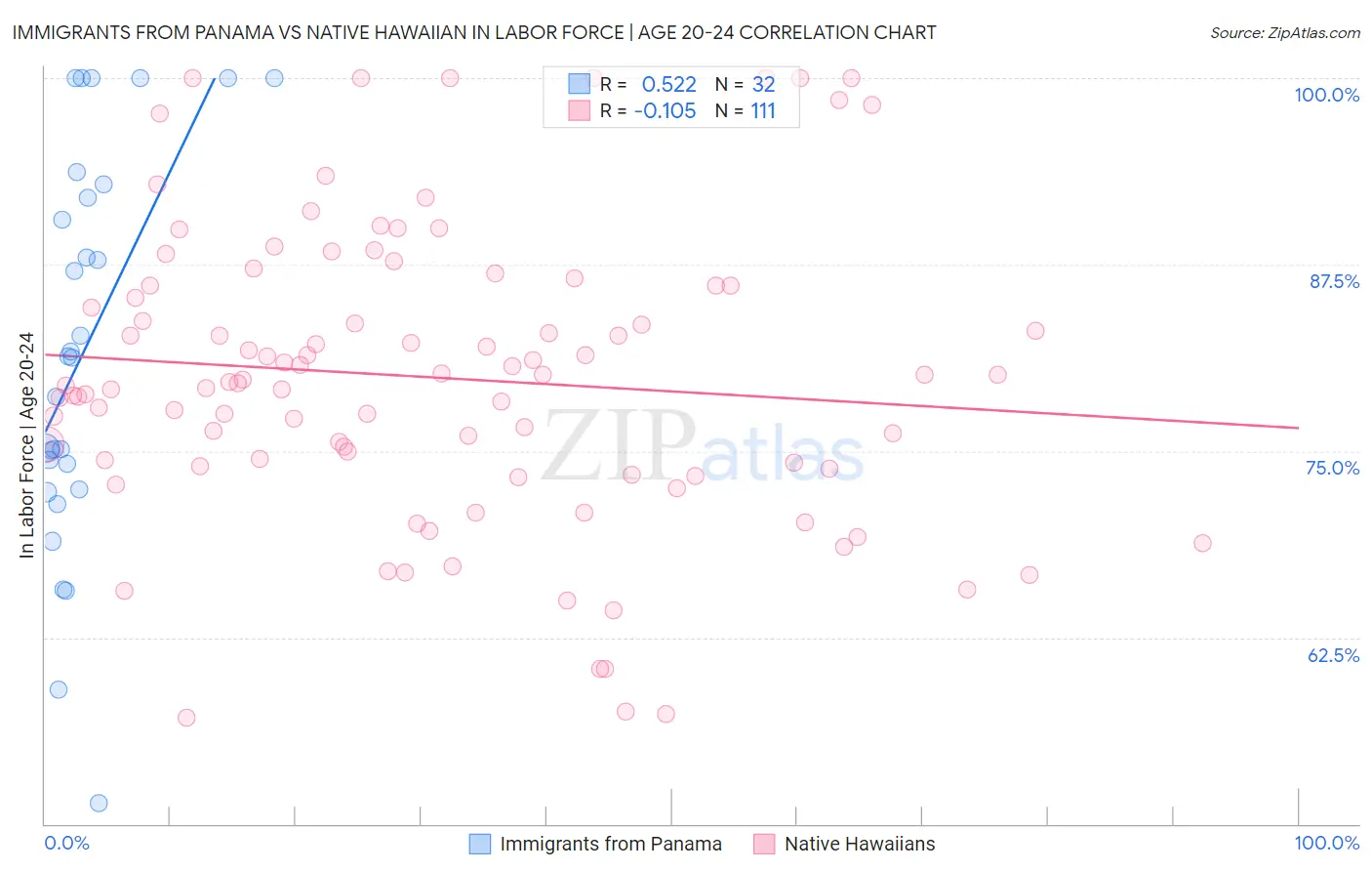 Immigrants from Panama vs Native Hawaiian In Labor Force | Age 20-24