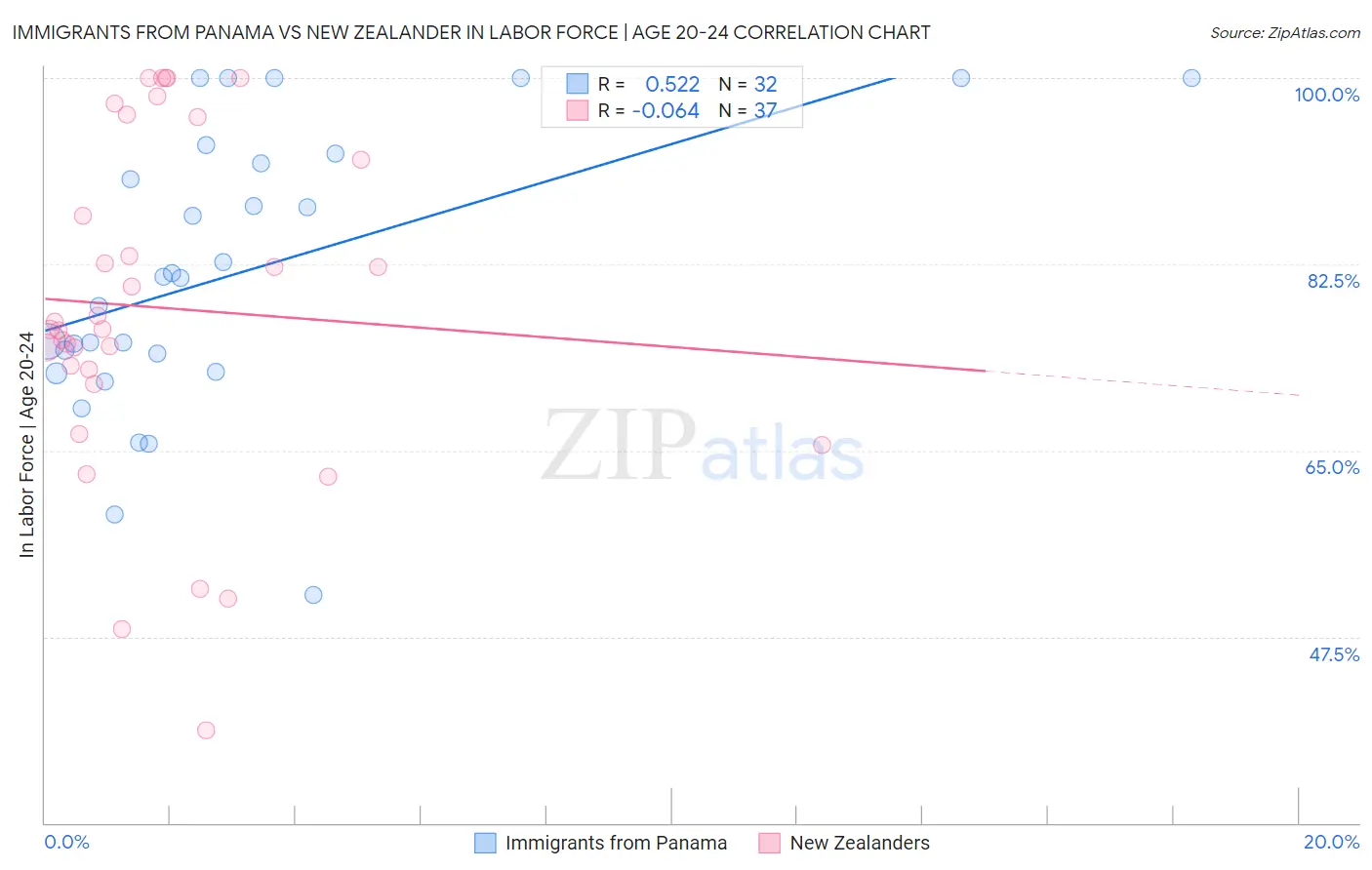 Immigrants from Panama vs New Zealander In Labor Force | Age 20-24