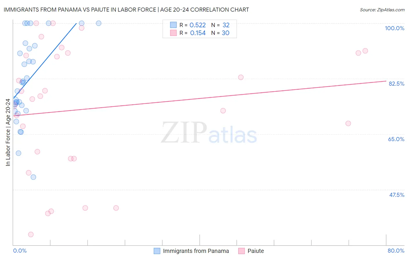 Immigrants from Panama vs Paiute In Labor Force | Age 20-24