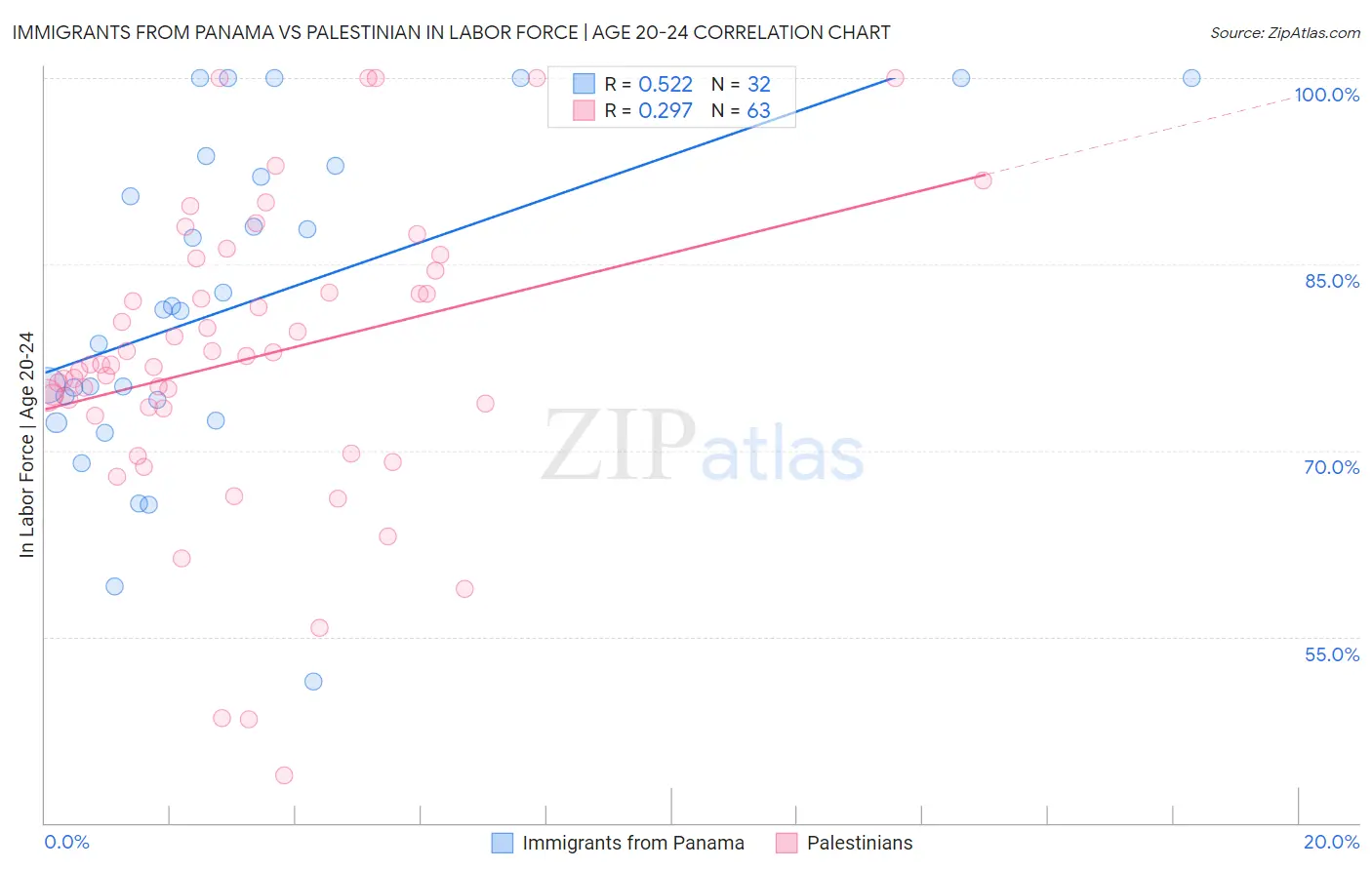Immigrants from Panama vs Palestinian In Labor Force | Age 20-24