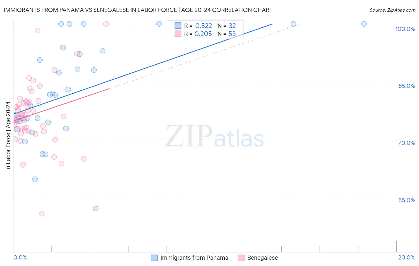 Immigrants from Panama vs Senegalese In Labor Force | Age 20-24