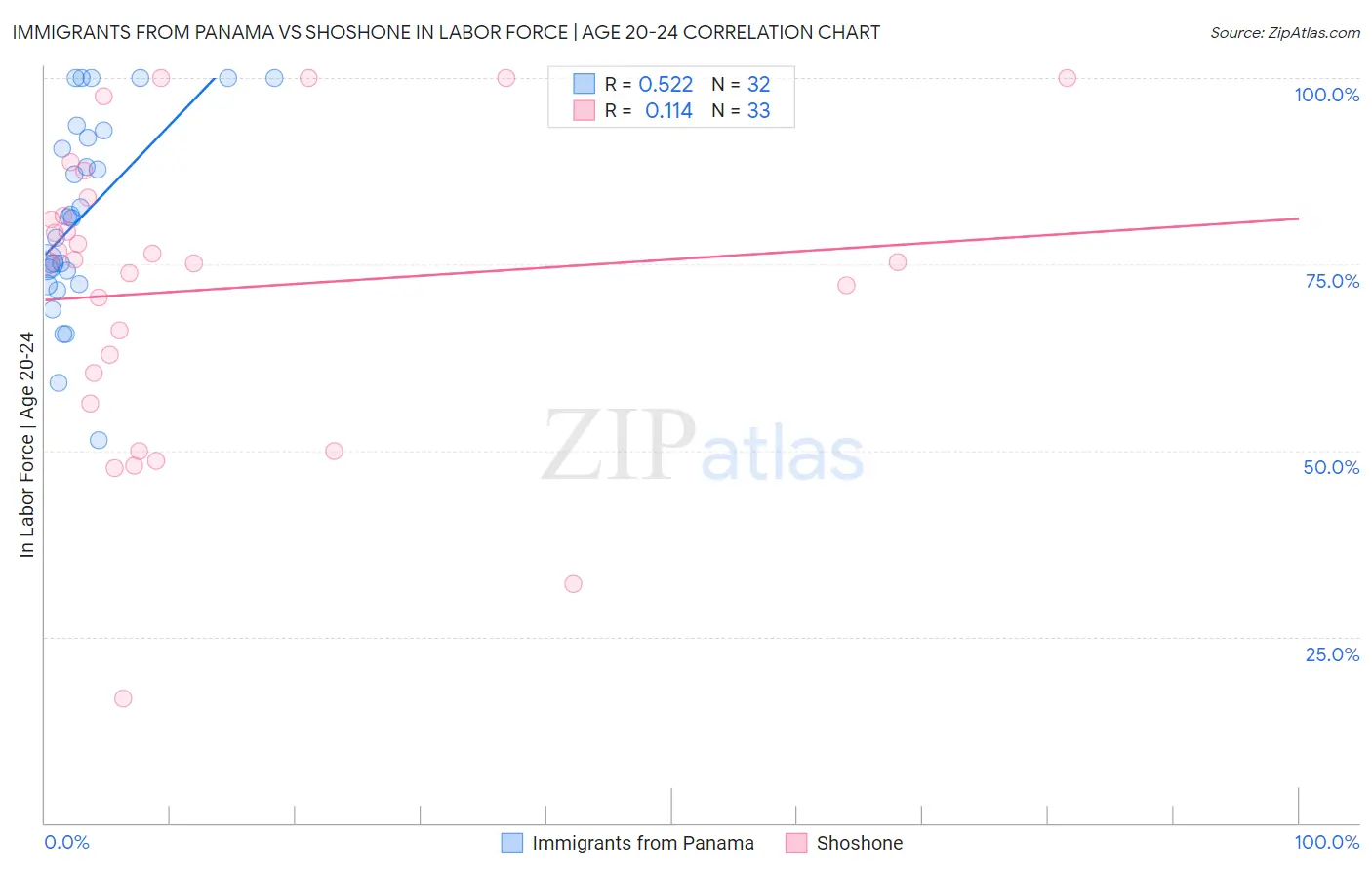 Immigrants from Panama vs Shoshone In Labor Force | Age 20-24