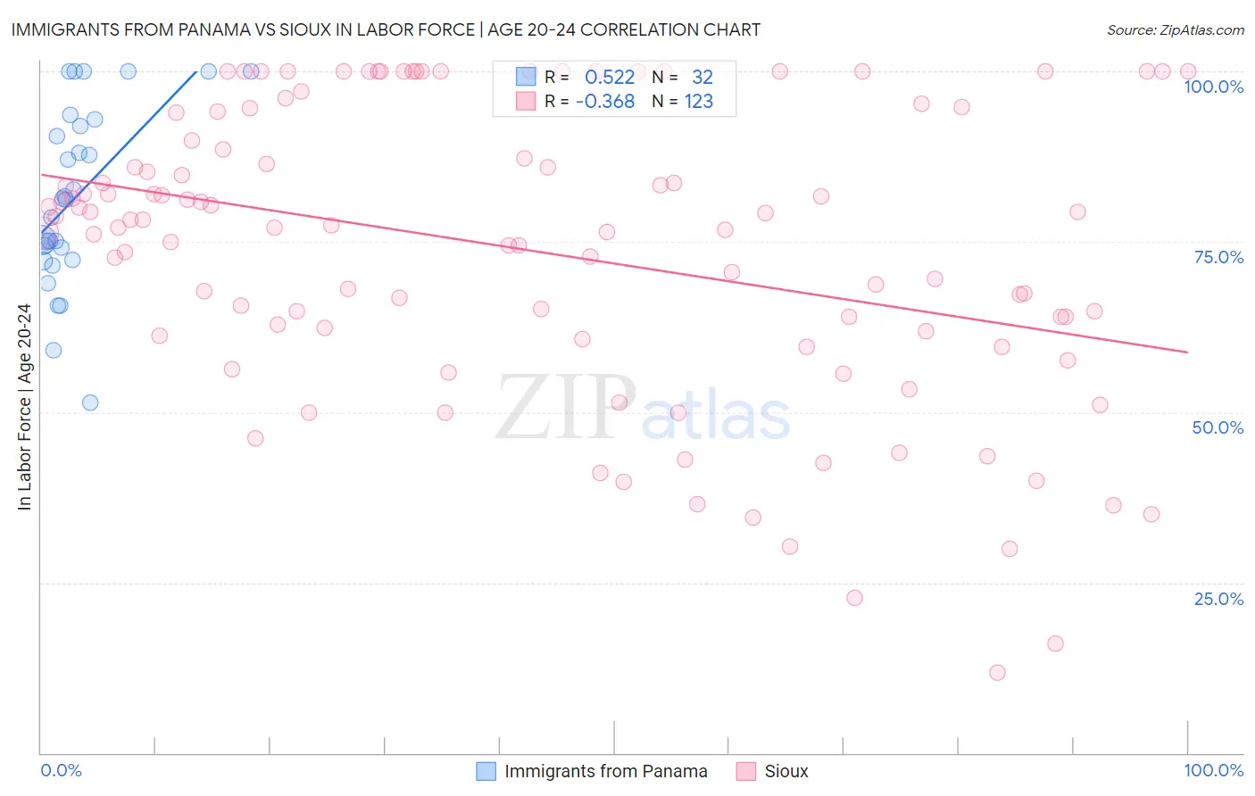 Immigrants from Panama vs Sioux In Labor Force | Age 20-24