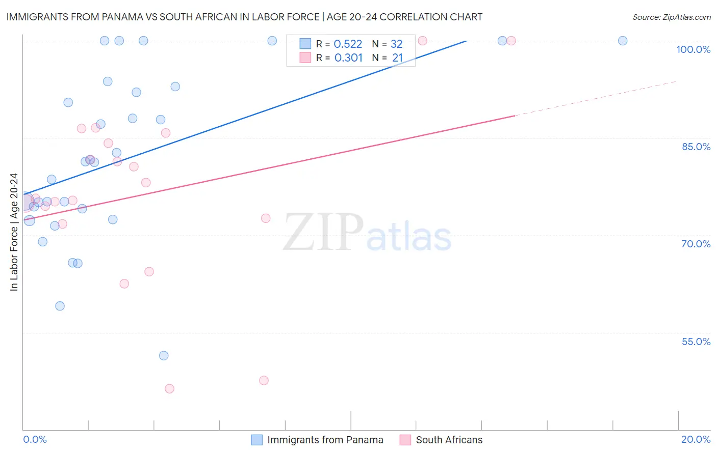 Immigrants from Panama vs South African In Labor Force | Age 20-24