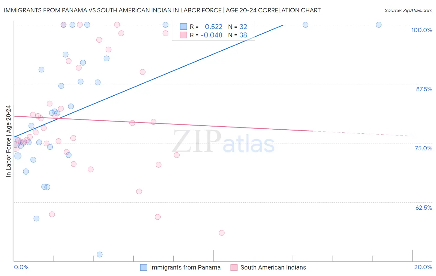 Immigrants from Panama vs South American Indian In Labor Force | Age 20-24