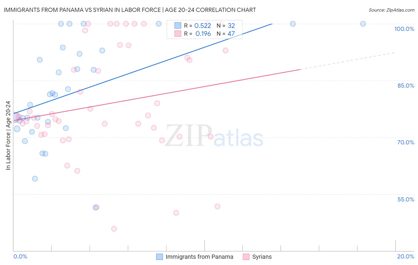 Immigrants from Panama vs Syrian In Labor Force | Age 20-24