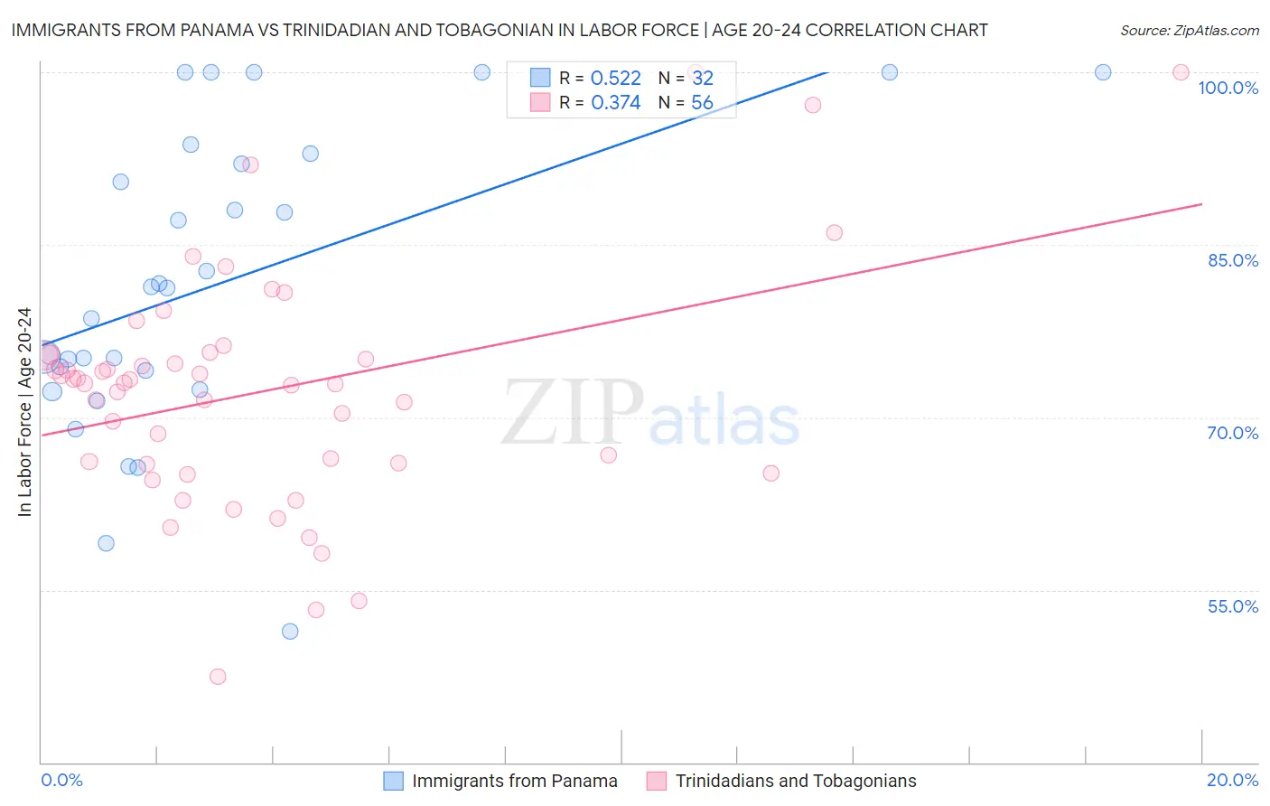 Immigrants from Panama vs Trinidadian and Tobagonian In Labor Force | Age 20-24