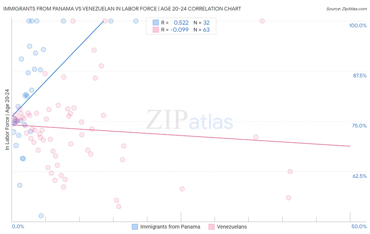 Immigrants from Panama vs Venezuelan In Labor Force | Age 20-24