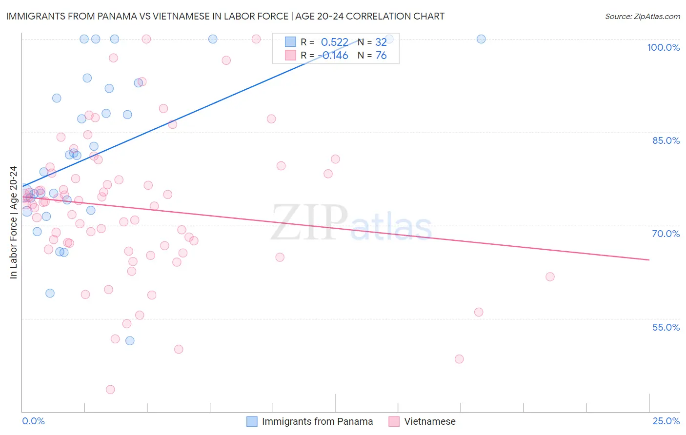 Immigrants from Panama vs Vietnamese In Labor Force | Age 20-24