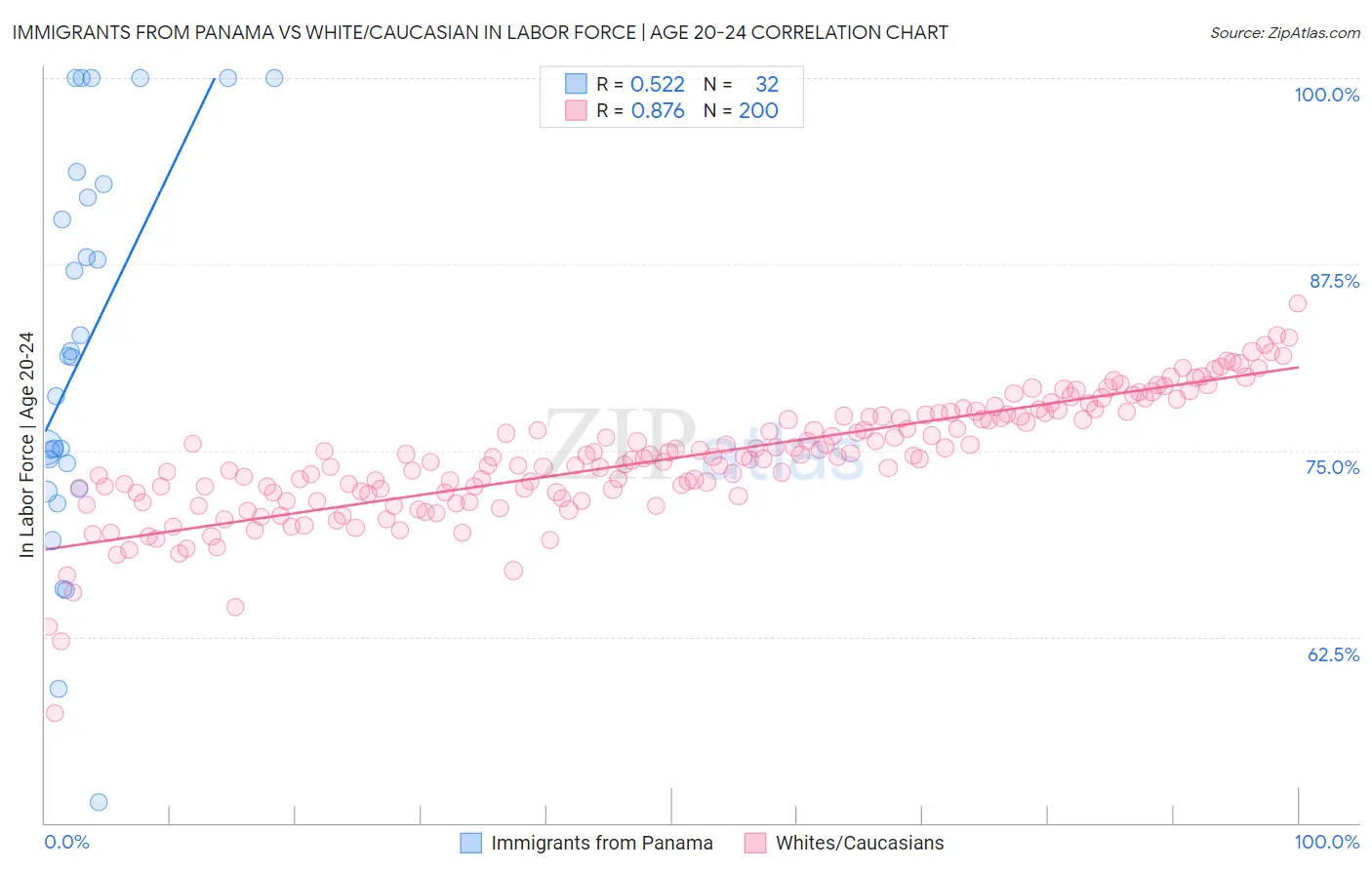 Immigrants from Panama vs White/Caucasian In Labor Force | Age 20-24