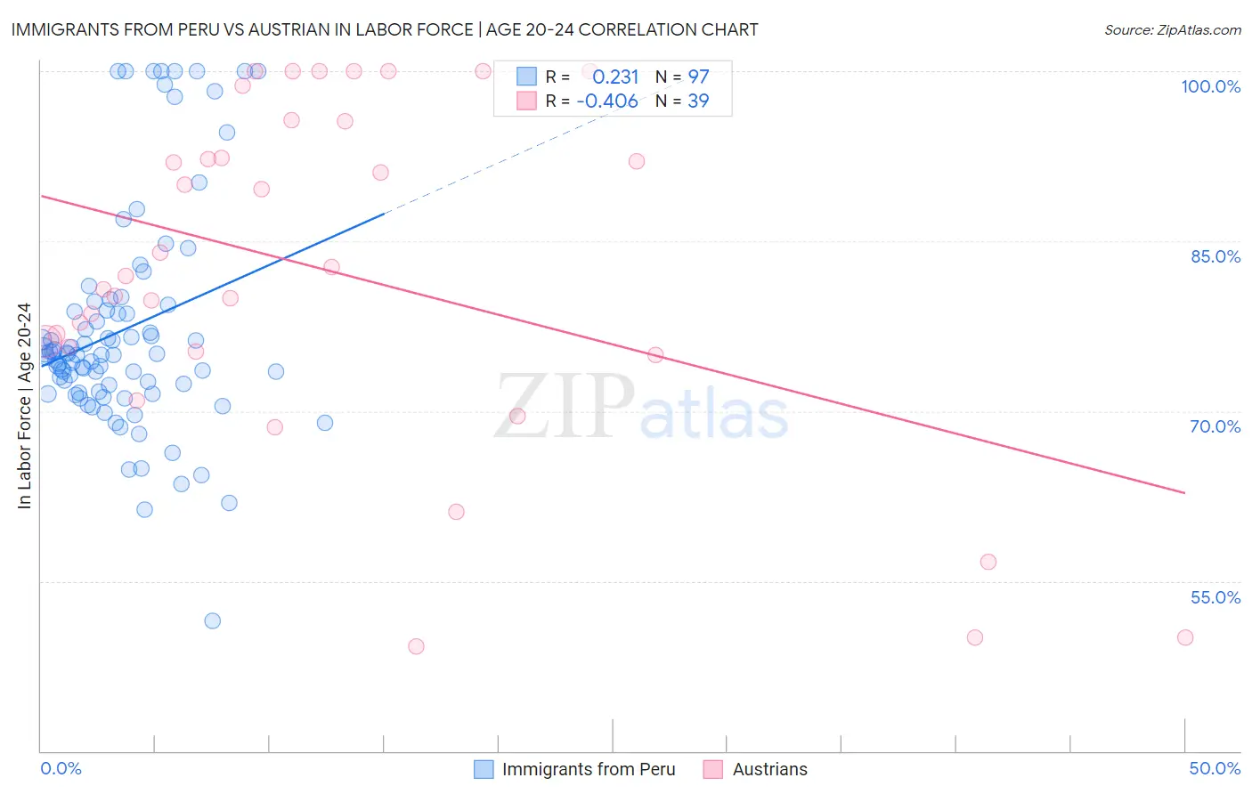 Immigrants from Peru vs Austrian In Labor Force | Age 20-24