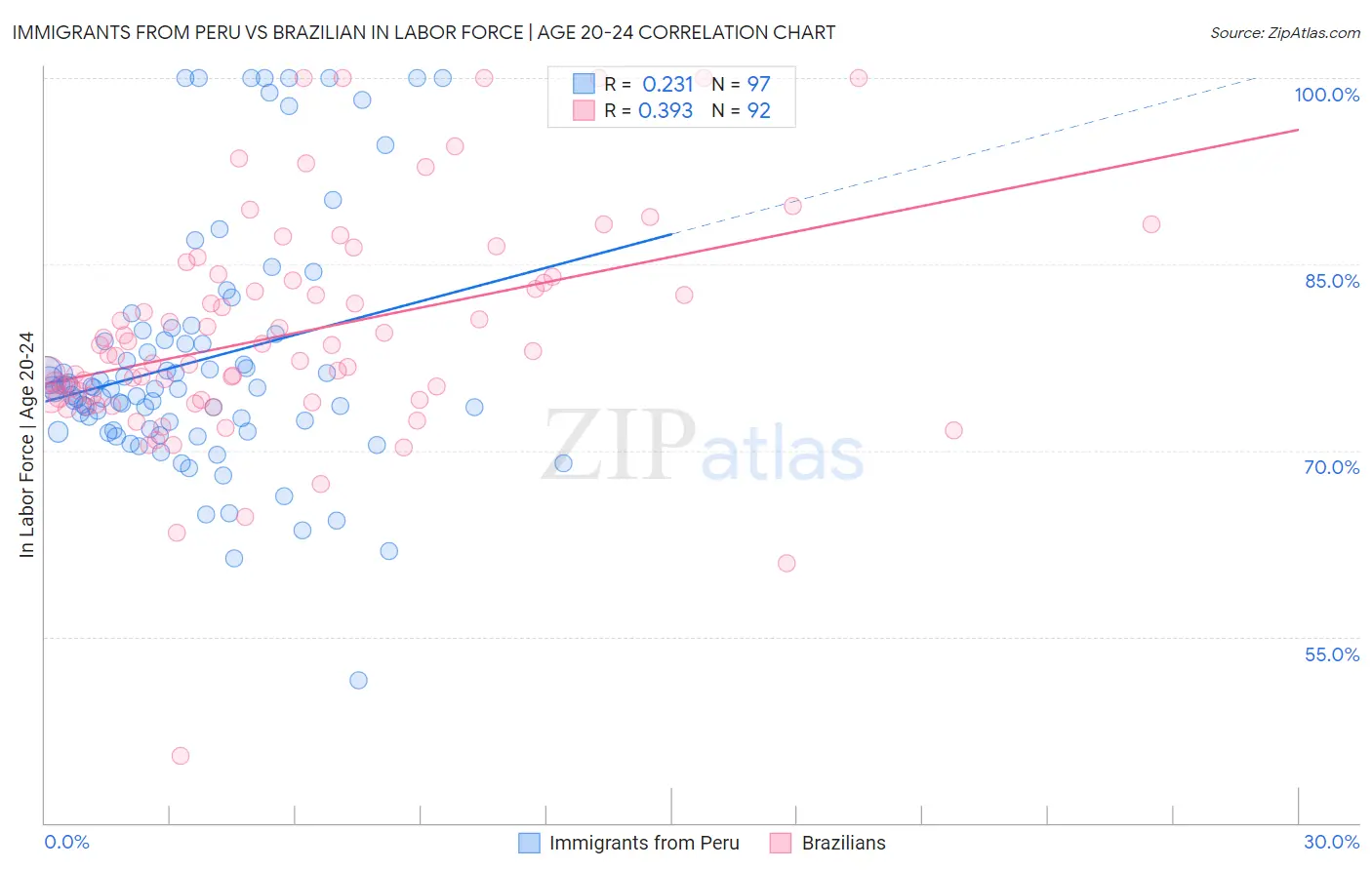 Immigrants from Peru vs Brazilian In Labor Force | Age 20-24