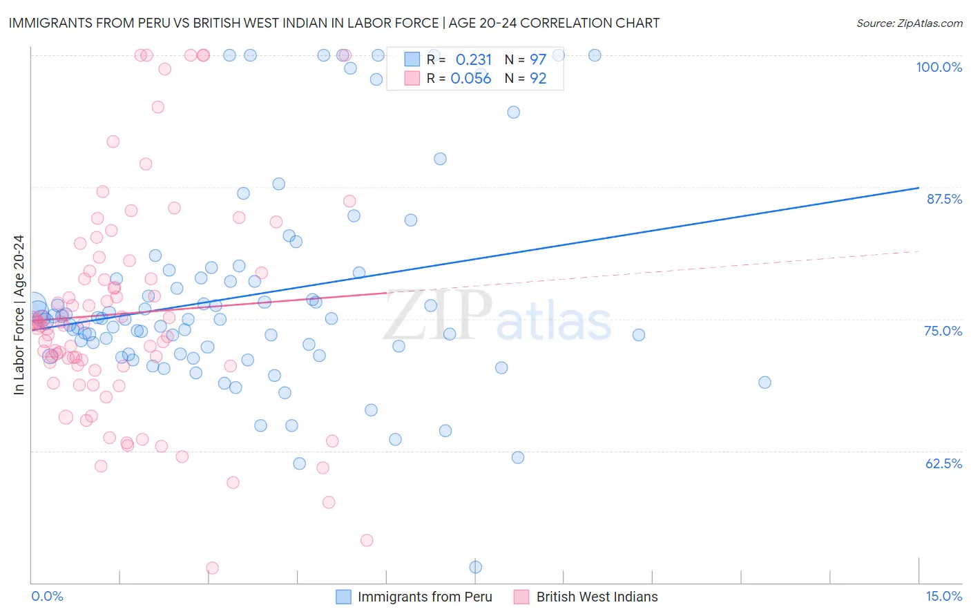 Immigrants from Peru vs British West Indian In Labor Force | Age 20-24