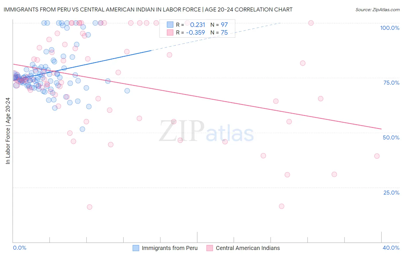 Immigrants from Peru vs Central American Indian In Labor Force | Age 20-24