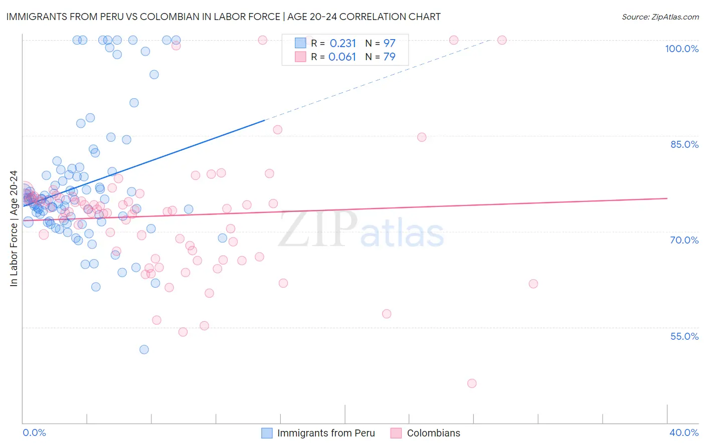 Immigrants from Peru vs Colombian In Labor Force | Age 20-24