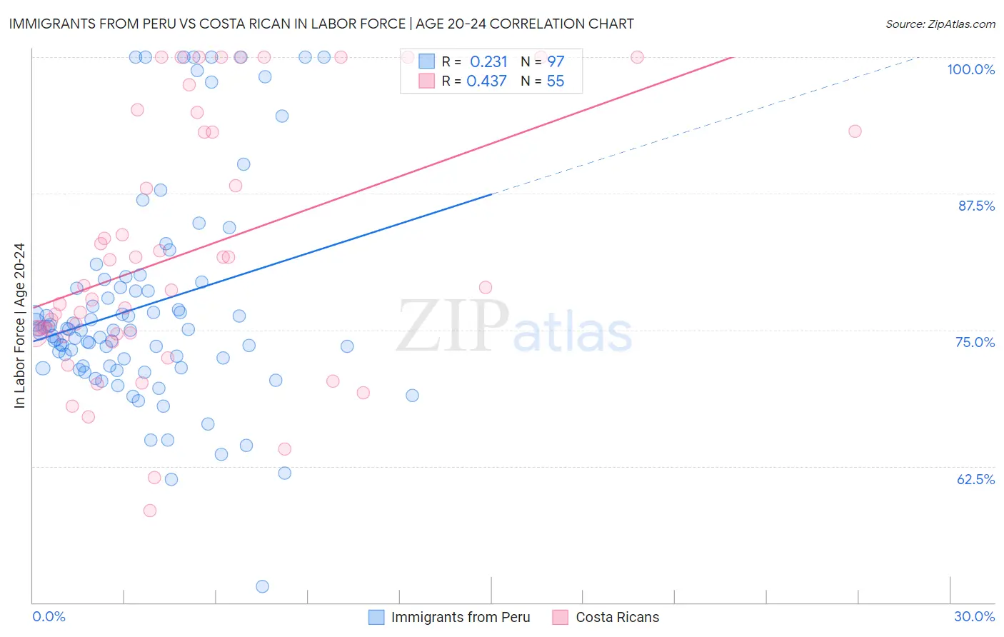 Immigrants from Peru vs Costa Rican In Labor Force | Age 20-24