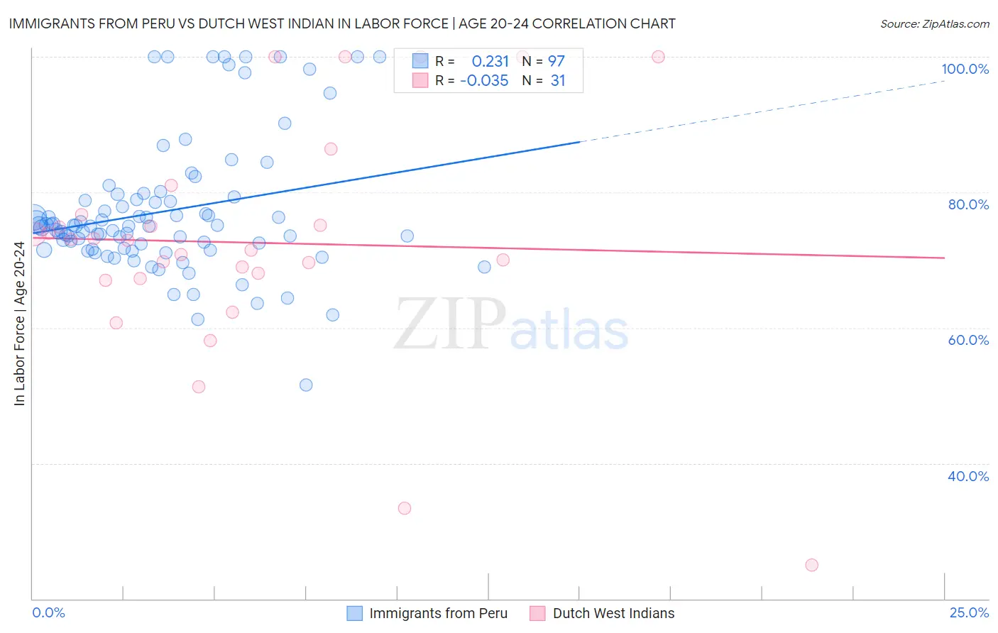 Immigrants from Peru vs Dutch West Indian In Labor Force | Age 20-24