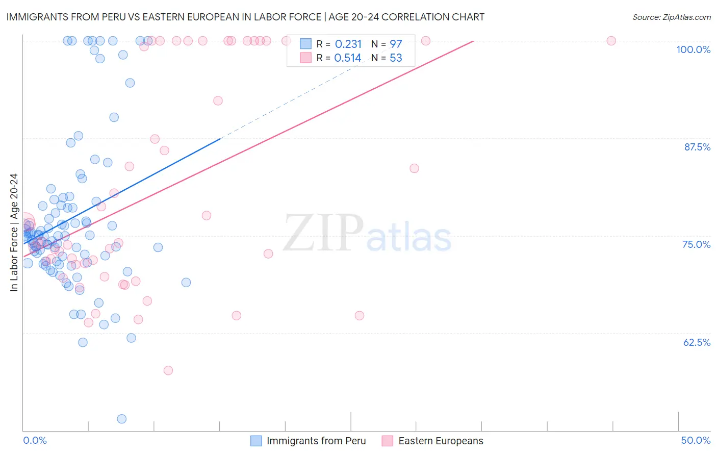 Immigrants from Peru vs Eastern European In Labor Force | Age 20-24